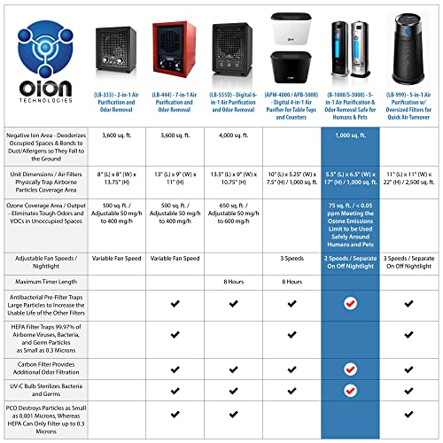 Purificateur d'air ionique OION 