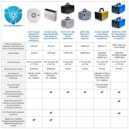 Purificateur d'air ionique OION 
